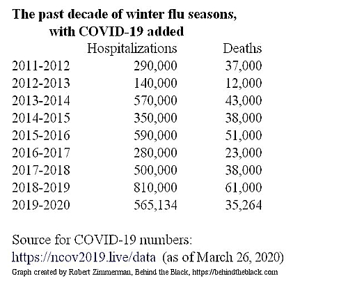The past eight flu seasons, with COVID-19 added