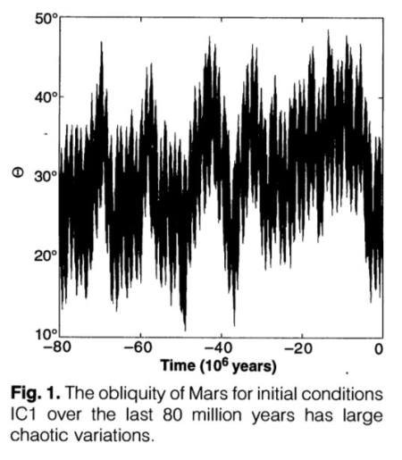 The Martian obliquity over the past 80 million years