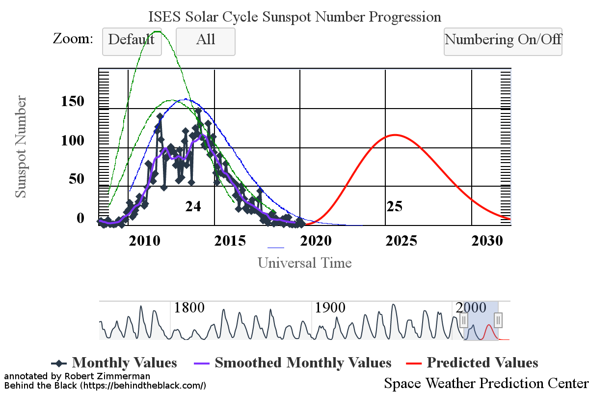 March 2020 sunspot activity