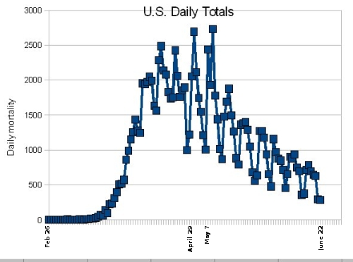 U.S. daily Wuhan flu deaths