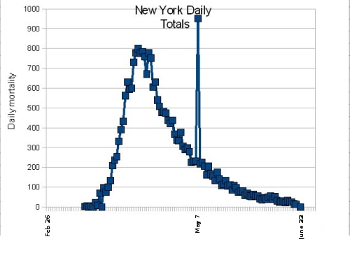 New York daily Wuhan flu deaths