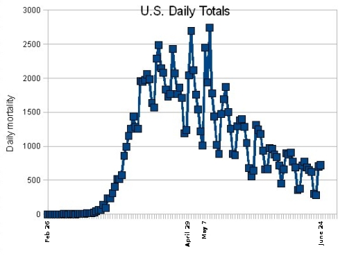 Daily U.S. Wuhan flu deaths as of June 24, 2020