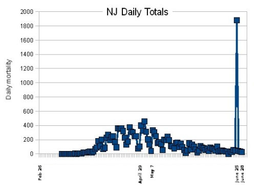 Day-by-day COVID-19 deaths as reported by the New Jersey government