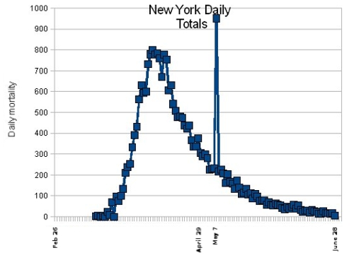 Day-by-day COVID-19 deaths as reported by the NY state government