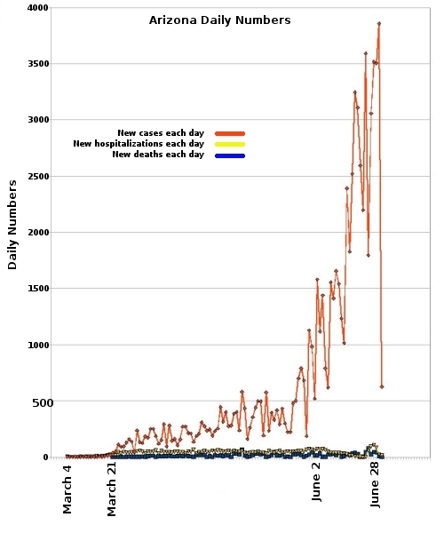Arizona COVID-19 numbers