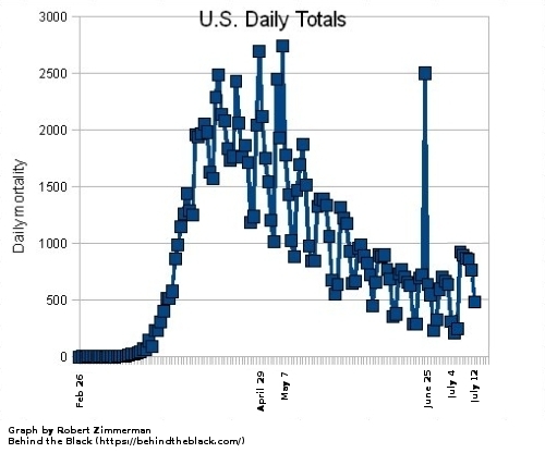 U.S. daily COVID-19 deaths through July 12th