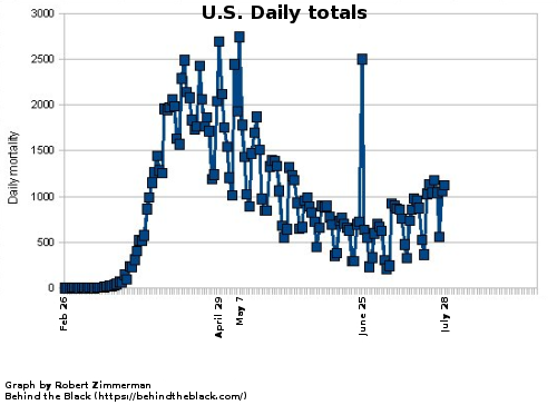 U.S. daily COVID-19 deaths through July 28