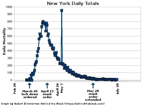 New York daily COVID-19 deaths through July 28