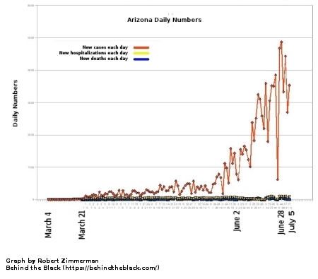 Arizona daily deaths, new cases, new hospitalizations