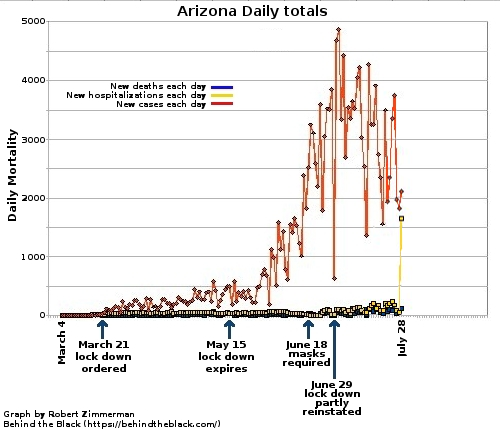 Arizona daily COVID-19 death, hospitalization, and case totals