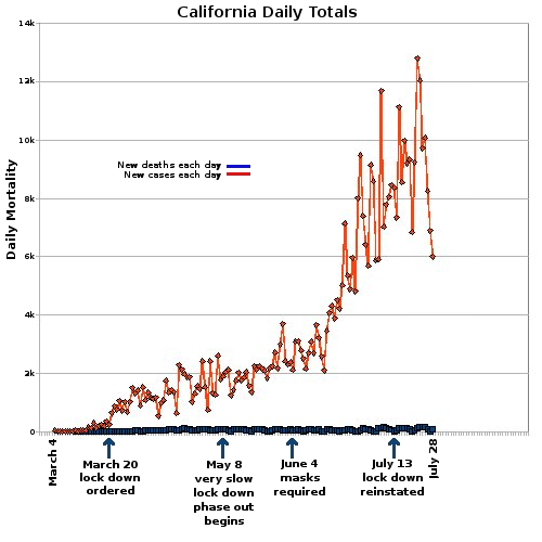 California daily COVID-19 death and case totals