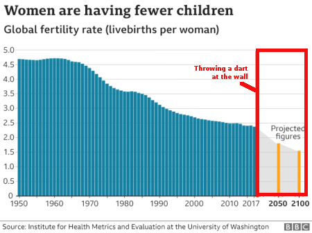 Global fertility rate since 1950