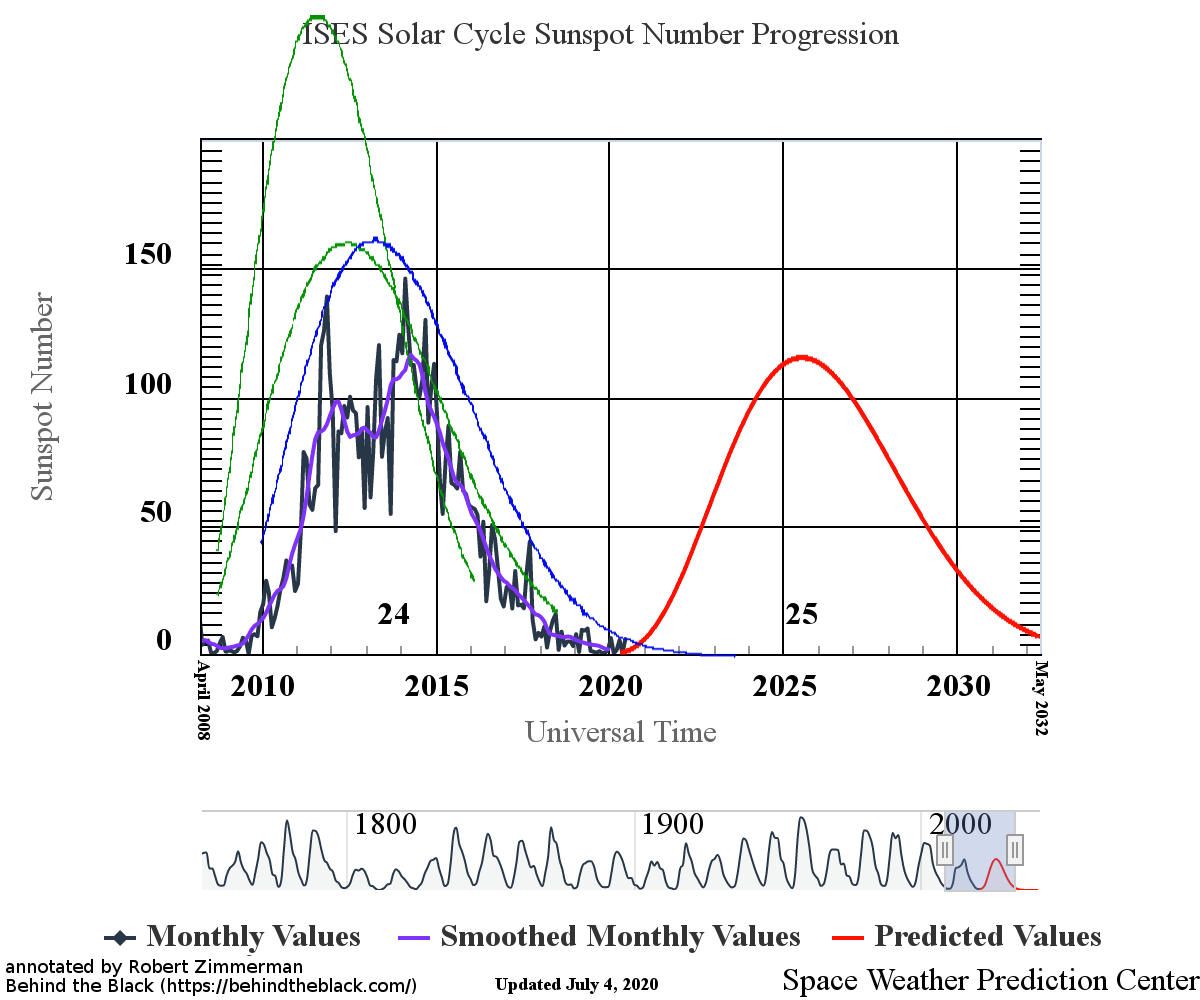 June 2020 sunspot activity