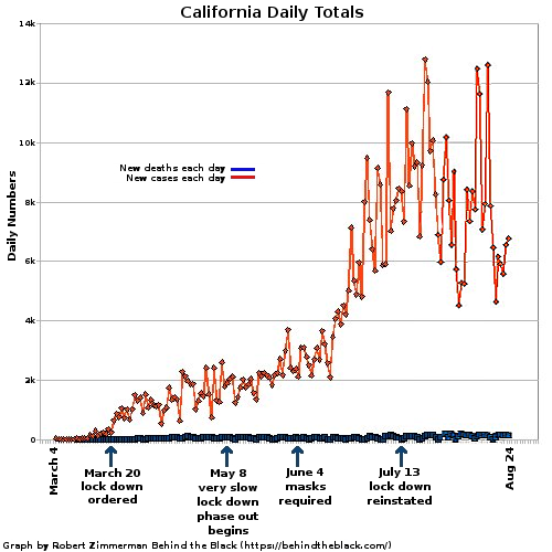 Daily deaths and cases in California from the Wuhan flu.