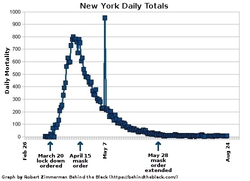 Daily deaths in New York from the Wuhan flu