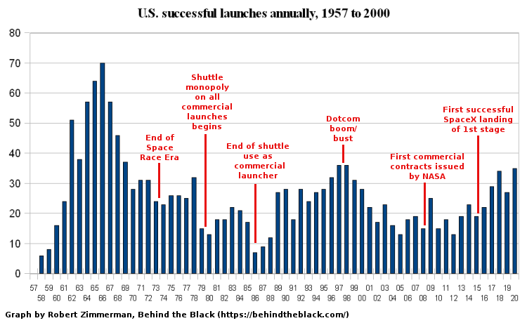 All successful U.S. launches per year, 1957-2020