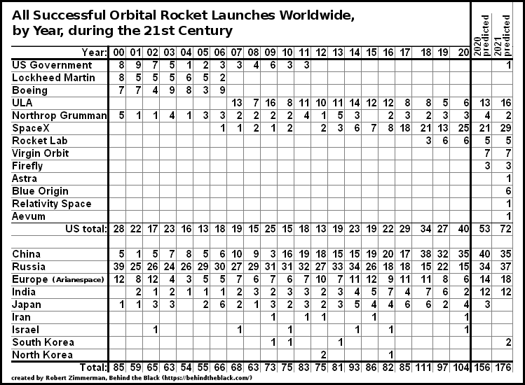 Worldwide successful orbital launches in the 21st century