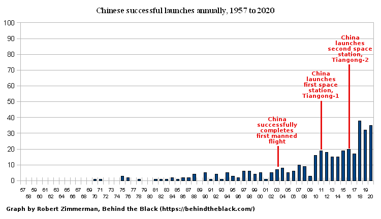 All successful China launches since 1957