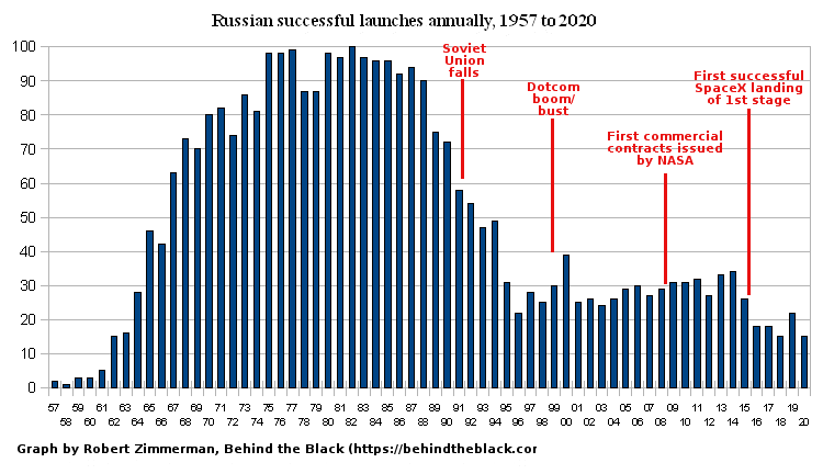 All successful Russian launches yearly since 1957