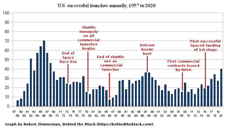 All successful yearly American launches since 1957