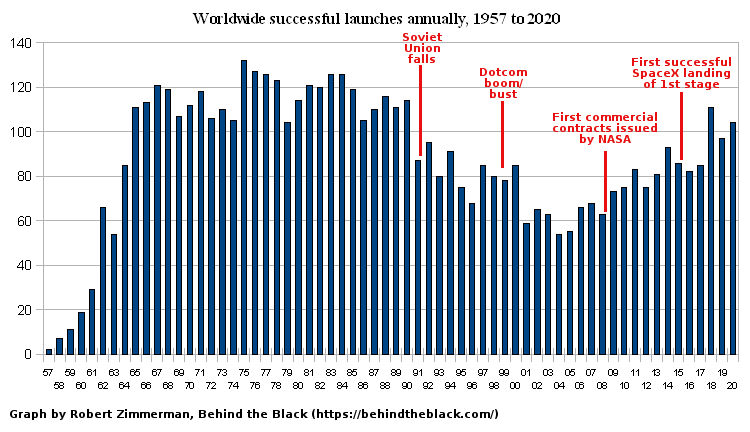 All successful yearly launches worldwide since 1957