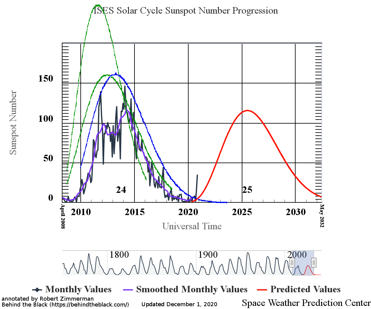 November 2020 sunspot activity