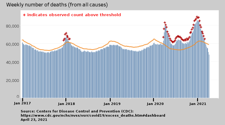 weekly number of deaths from all causes