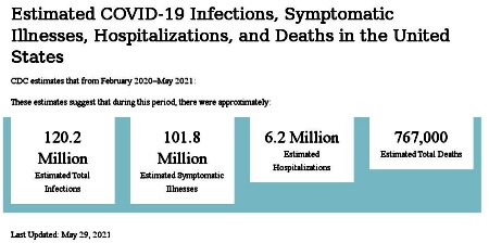 CDC COVID estimates as of May 2021