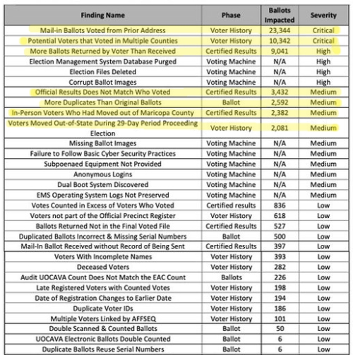 Results of election audit in Maricopa County