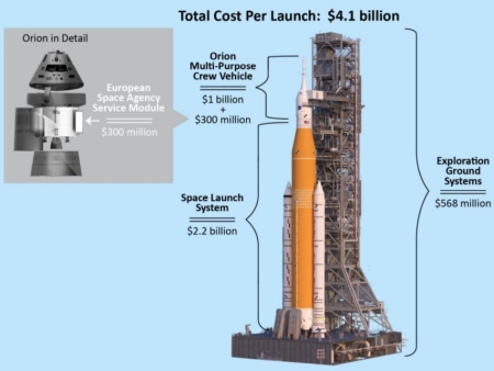 The real cost of SLS and Orion