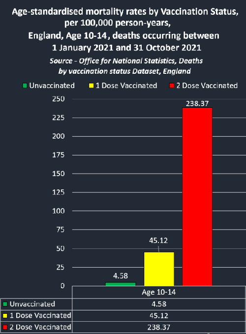 COVID mortality rates among children 10-14 in the UK