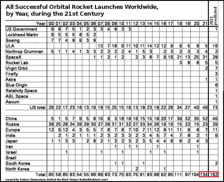 Global launches in the 21st century