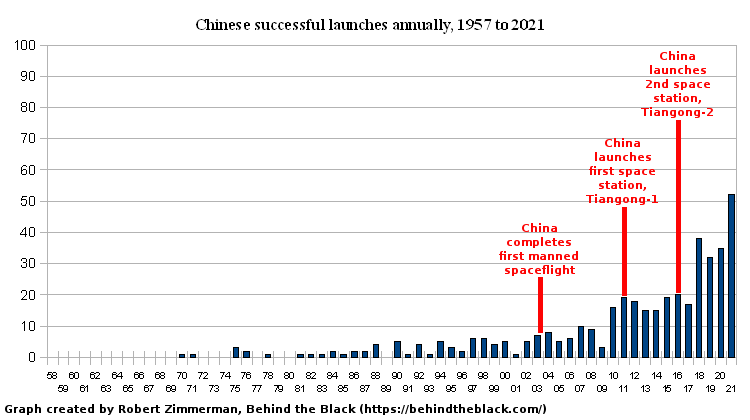 China's launch graph