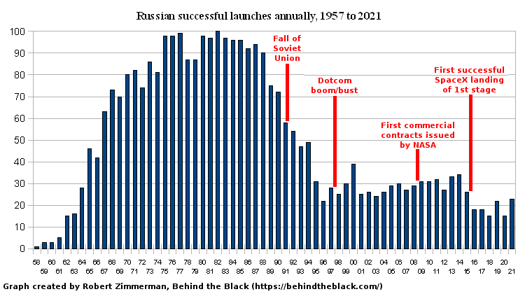 Russia's launch graph