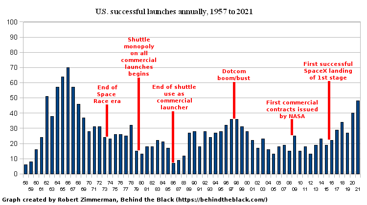 U.S. launch graph