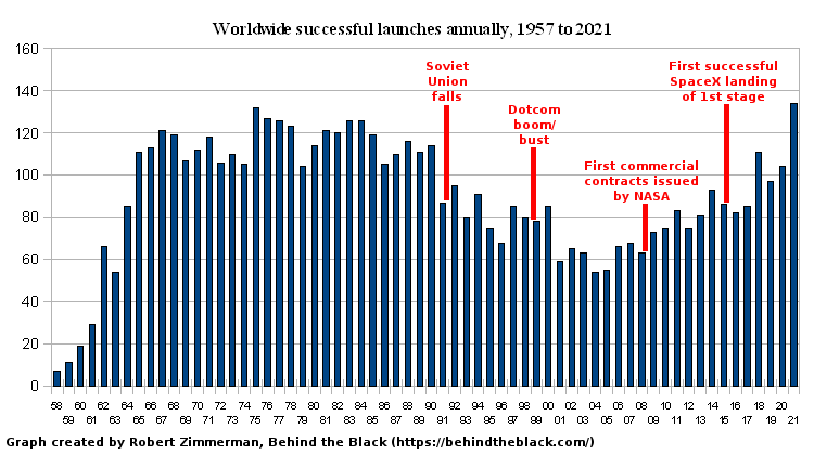 Global launch graph