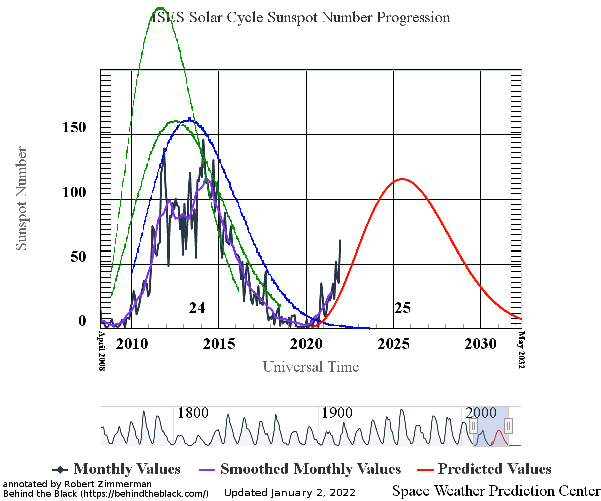 December 2021 sunspot activity