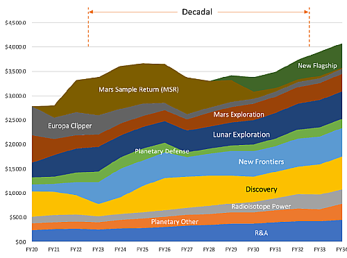 The decadal survey's fantasy about future budget allocations