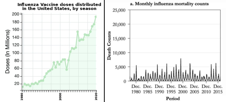 Comparing flu shots with flu mortality