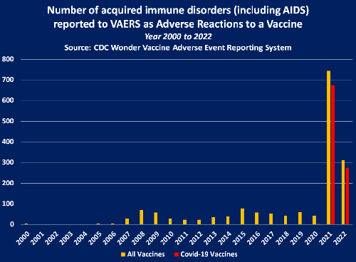 Adverse AIDS deaths caused by vaccines