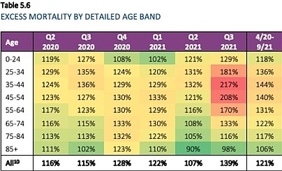 Excess mortality by age