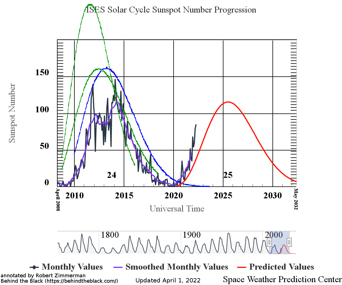 April 2022 sunspot activity