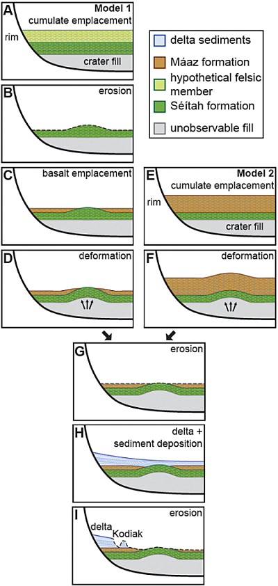 Figure 6: Two models for geological history of Jezero Crater