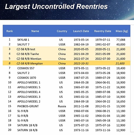 List of the largest uncontrolled re-entries