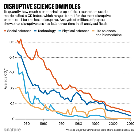 The steady decline in the publication of disruptive science