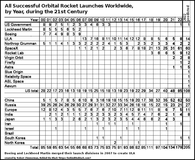 Launches broken down by company and nation