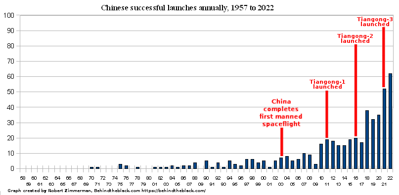 China's launch history