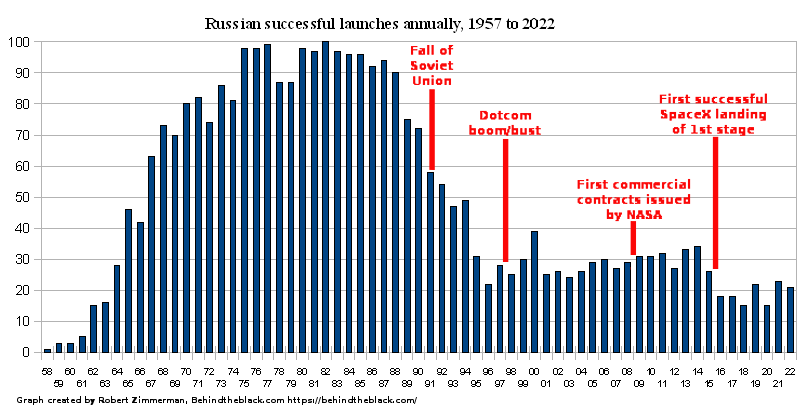 Russia's launch history