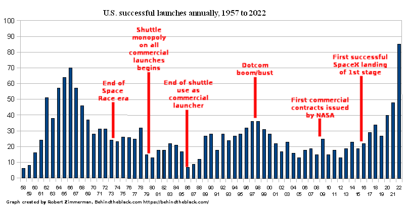 U.S. year-by-year launch totals