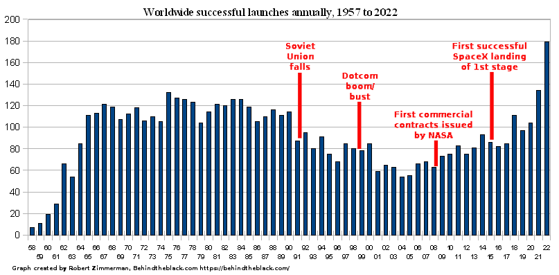 Worldwide successful launches annually, 1957 to 2022
